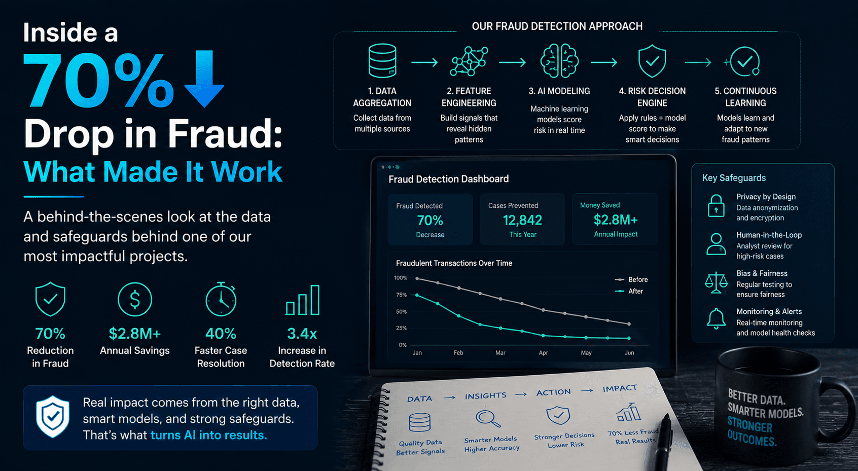 Inside a 70% drop in fraud: what made it work